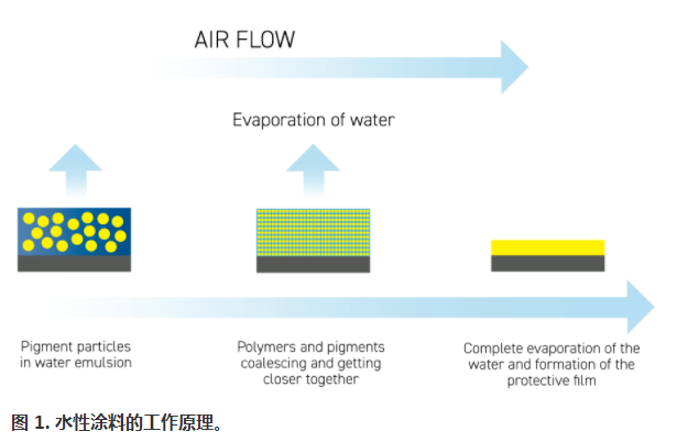 水性涂料:環(huán)境和健康法規符合涂料技術(shù)